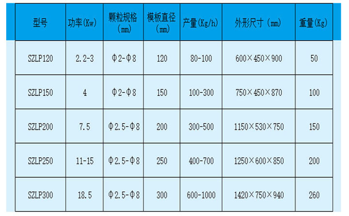 顆粒機(jī)型號(hào)參數(shù)值