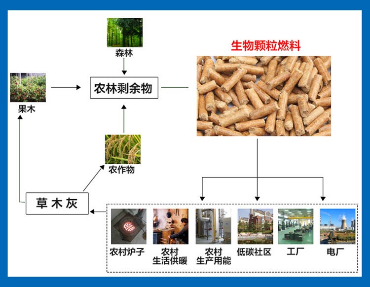 木屑顆粒機設備向著循環(huán)加工利用的腳步前進