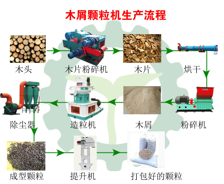 生物質(zhì)木屑顆粒機設(shè)備讓你遠離霧霾，還你碧水藍天