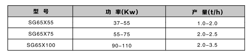 雙軸高效粉碎機(jī)型號(hào)參數(shù)