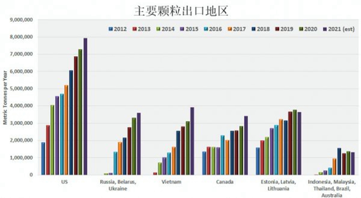 表1和圖1顯示了主要顆粒出口地區(qū)的出口情況