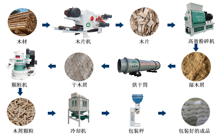 木屑顆粒機(jī)顆粒生產(chǎn)流程