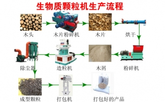 降低碳排放，減少污染—木屑顆粒機生產(chǎn)線