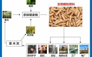 木屑顆粒機設備向著循環(huán)加工利用的腳步前進